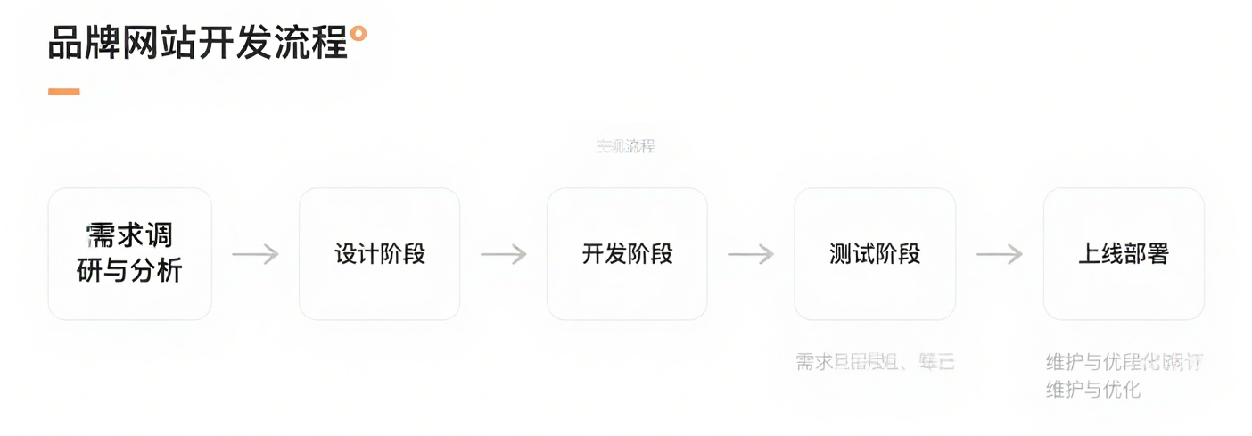 網站開發流程圖