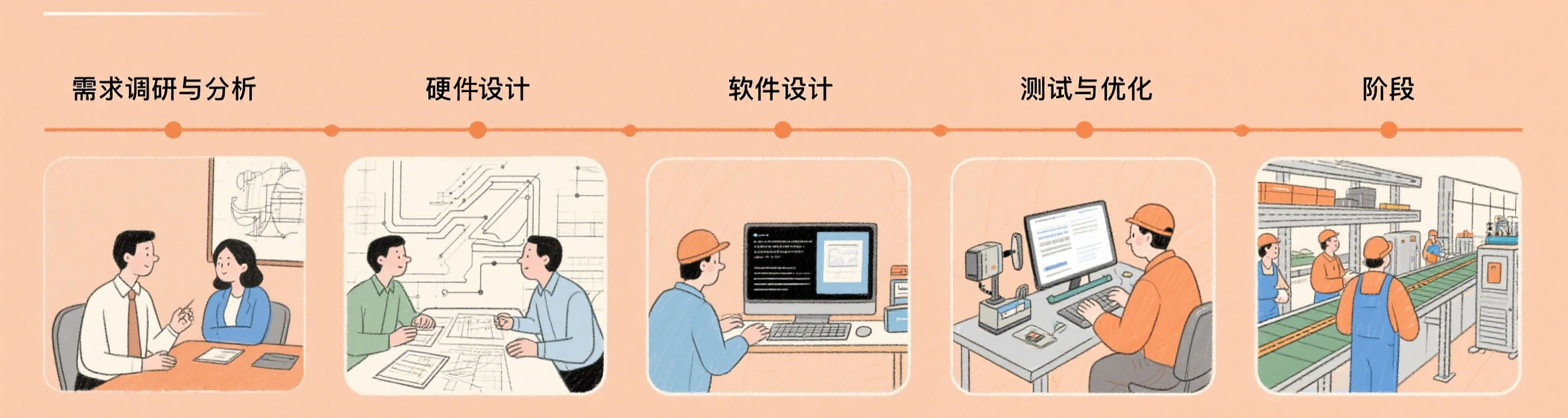 控制板開發流程進度圖
