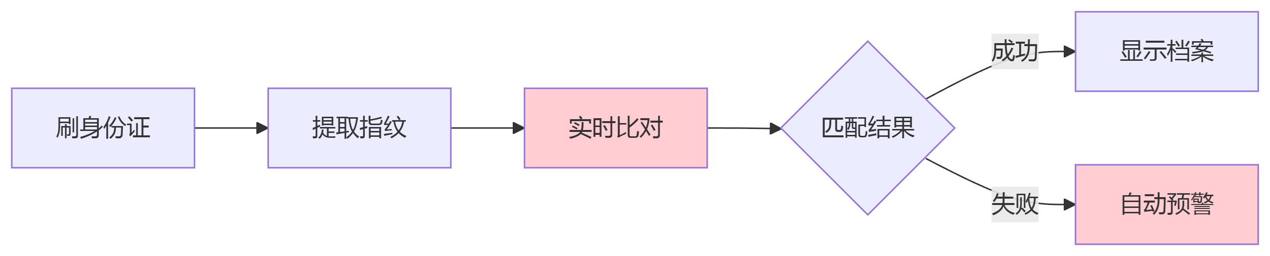 公安核驗場景