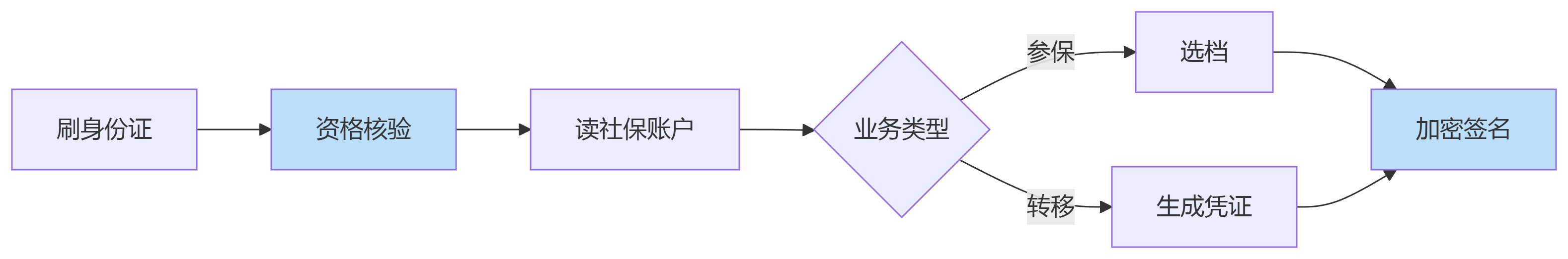 社保業務場景