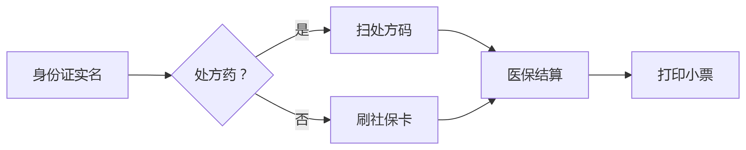 藥店醫保結算場景 