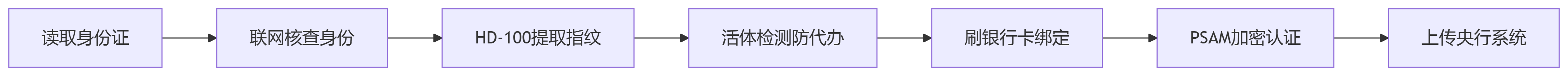 銀行開戶場景