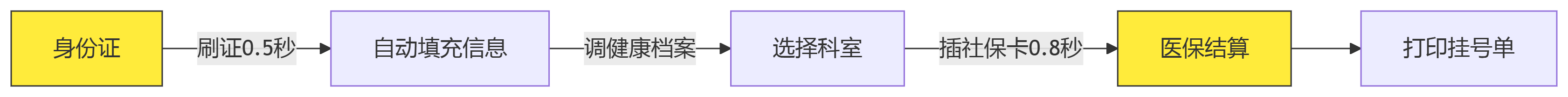 醫院門診掛號場景