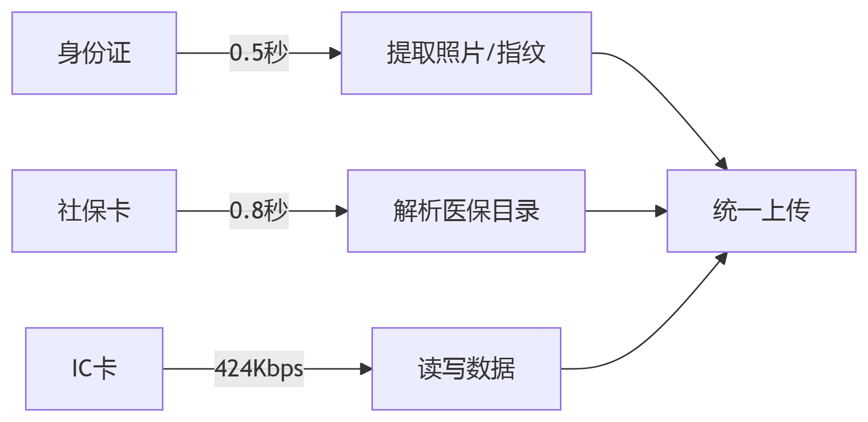 證卡讀取流程圖